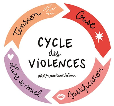 Cylce des violences prévention amour sans violence